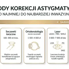Miękkie soczewki kontaktowe korygujące astygmatyzm. To jedna z metod korekcji wzroku, obok okularów, ortokorekcję, laser i soczewki fakijne.