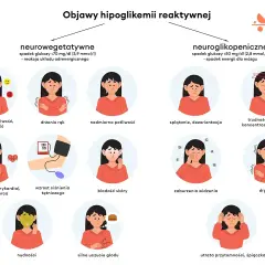 Ilustracja pokazuje objawy hipoglikemii reaktywnej, w tym niepokój, drżenie rąk, nadmierną potliwość, splątanie, trudności z mową, zaburzenia widzenia (słaby wzrok), nudności, utratę przytomności i drgawki.