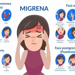 Ilustracja przedstawia schemat faz migreny z objawami: faza przedmigrenowa, aura, migrena, faza pomigrenowa i czynniki ryzyka.