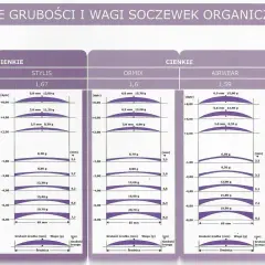 Porównanie grubości i wagi soczewek organicznych. Wykres pokazuje, co to jest soczewka, jej wymiary i wagę dla różnych modeli.