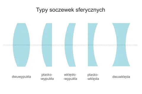 Różne typy soczewek sferycznych: dwuwypukłe, płaskowypukłe, wklęsłowypukłe (skupiające) oraz płaskowklęsłe, dwuwklęsłe (rozpraszające).