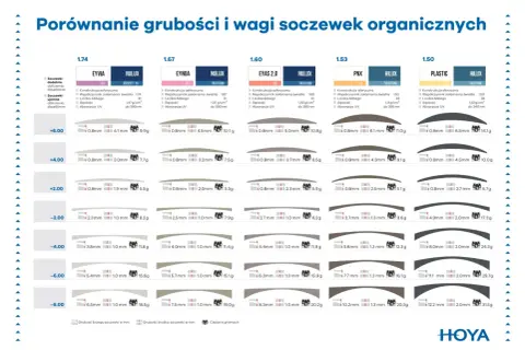 Porównanie grubości i wagi soczewek HOYA: EYVIA, EYNOA, EYAS 2.0, PNX, PLASTIC.