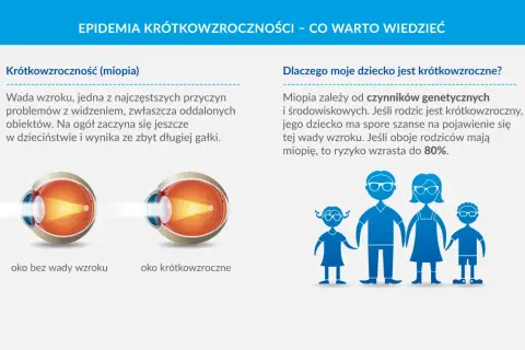 Ilustracja oka bez wady wzroku i oka krótkowzrocznego, obok schemat rodziny.