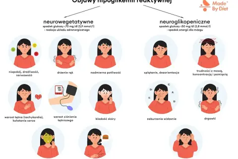 Ilustracja pokazuje objawy hipoglikemii reaktywnej, w tym niepokój, drżenie rąk, nadmierną potliwość, splątanie, trudności z mową, zaburzenia widzenia (słaby wzrok), nudności, utratę przytomności i drgawki.