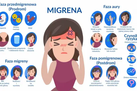 Ilustracja przedstawia objawy migreny, podzielone na fazy: przedmigrenową, aurę, migrenę i postdrom.