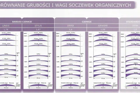 Porównanie grubości i wagi soczewek organicznych. Wykres pokazuje, co to jest soczewka, jej wymiary i wagę dla różnych modeli.