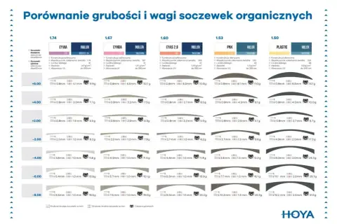 Cienkie szkła przy dużej wadzie wzroku: porównanie grubości i wagi soczewek organicznych. Wybierz idealne rozwiązanie dla siebie.