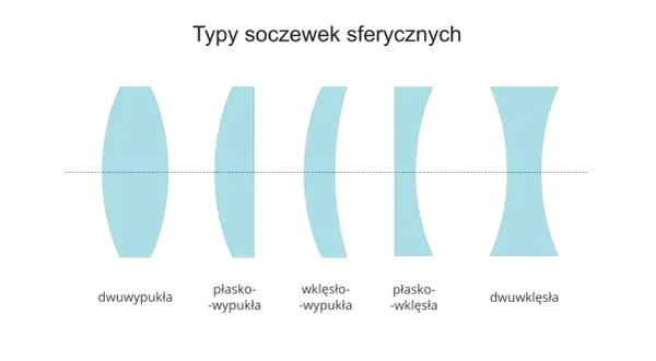 Różne typy soczewek sferycznych: dwuwypukłe, płaskowypukłe, wklęsłowypukłe (skupiające) oraz płaskowklęsłe, dwuwklęsłe (rozpraszające).