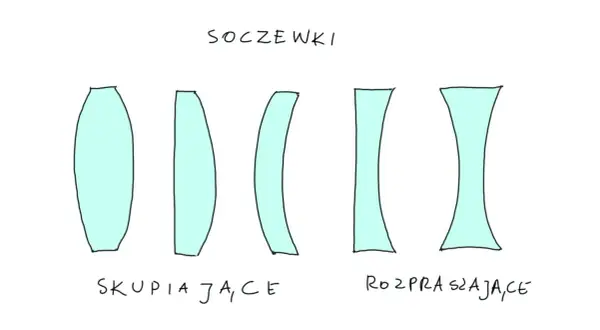 Rysunek przedstawia różne rodzaje soczewek. Po lewej stronie znajdują się soczewki skupiające, a po prawej rozpraszające.
