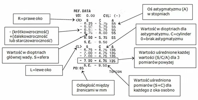 Jak czytać wyniki badania wzroku u okulisty i uniknąć błędów
