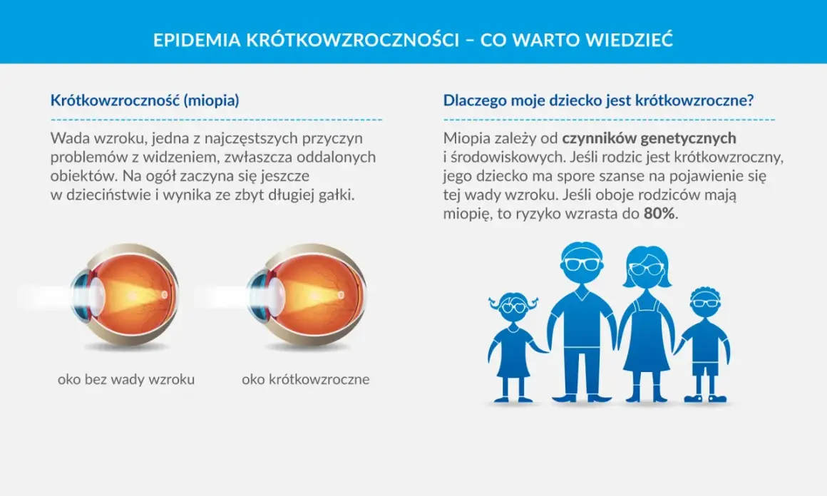 Ilustracja oka bez wady wzroku i oka krótkowzrocznego, obok schemat rodziny.
