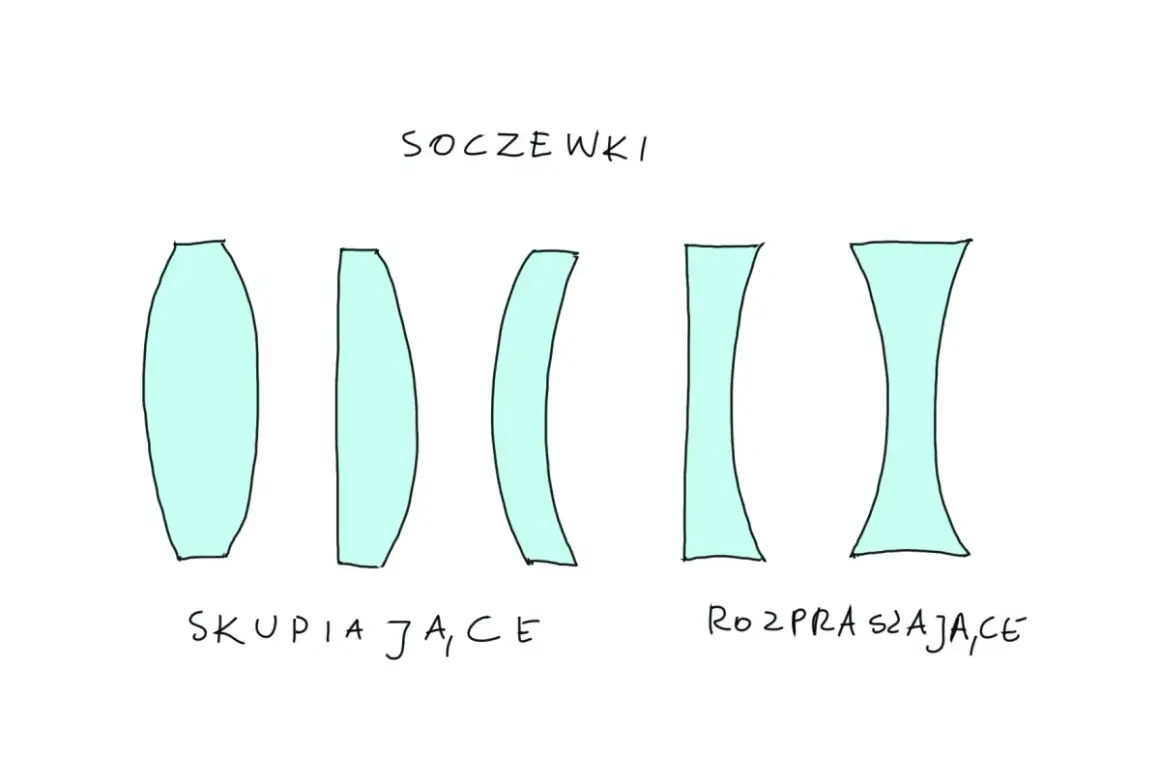 Rysunek przedstawia różne rodzaje soczewek. Po lewej stronie znajdują się soczewki skupiające, a po prawej rozpraszające.