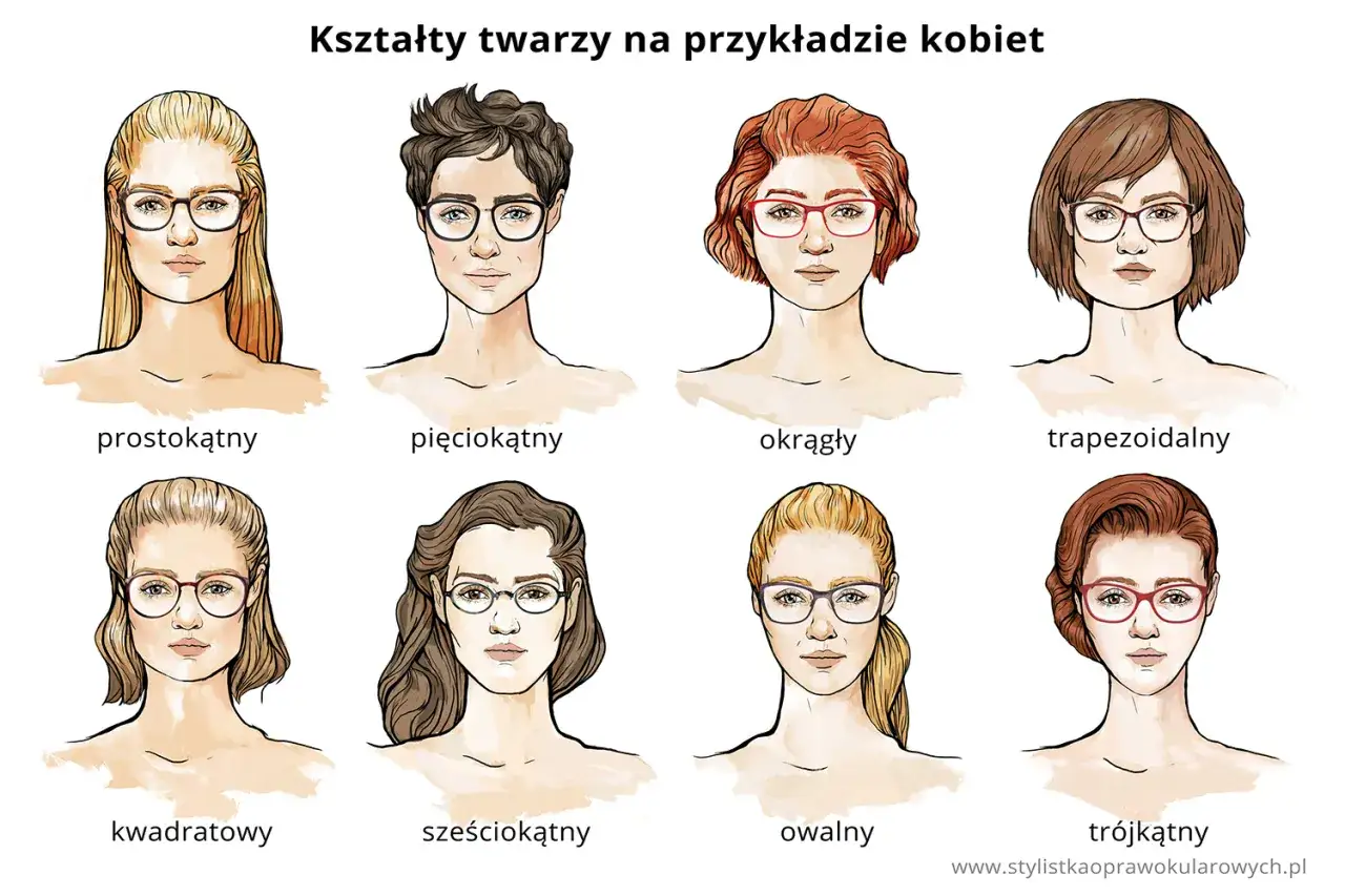 Ilustracja pokazuje, jak dobrać okulary do kształtu twarzy: prostokątny, pięciokątny, okrągły, trapezoidalny, kwadratowy, sześciokątny, owalny i trójkątny.