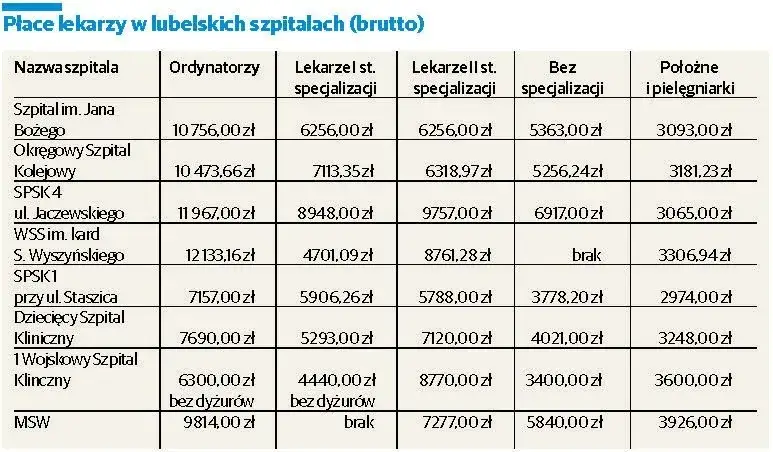 Zdjęcie Ile zarabia okulista w szpitalu? Zaskakujące fakty o wynagrodzeniach