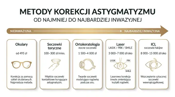 Miękkie soczewki kontaktowe korygujące astygmatyzm. To jedna z metod korekcji wzroku, obok okularów, ortokorekcję, laser i soczewki fakijne.