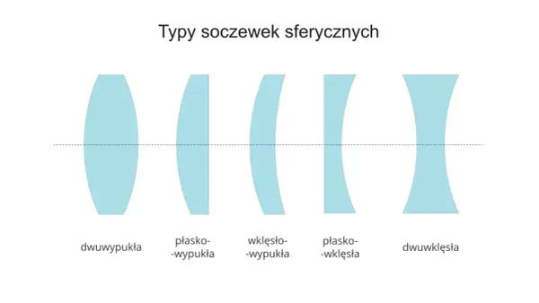 Różne typy soczewek sferycznych: dwuwypukłe, płaskowypukłe, wklęsłowypukłe (skupiające) oraz płaskowklęsłe, dwuwklęsłe (rozpraszające).