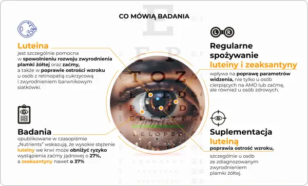 Luteina na oczy lek, nie suplement. Poprawia ostrość widzenia, spowalnia zwyrodnienie plamki żółtej i zaćmę. Badania potwierdzają jej skuteczność.