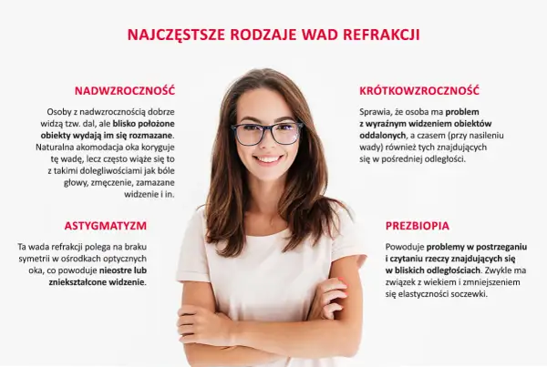 Uśmiechnięta kobieta w okularach, otoczona tekstem o wadach wzroku.