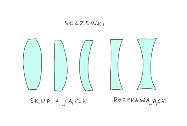 Rysunek przedstawia różne rodzaje soczewek. Po lewej stronie znajdują się soczewki skupiające, a po prawej rozpraszające.