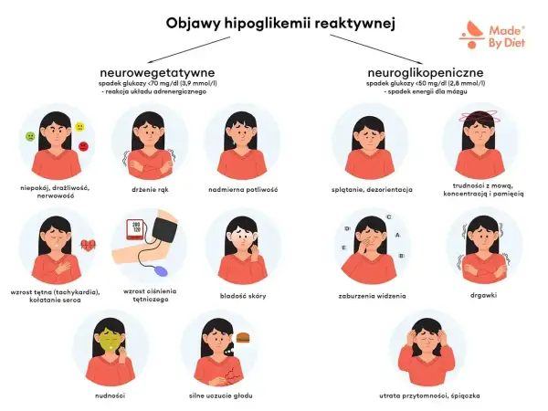 Ilustracja pokazuje objawy hipoglikemii reaktywnej, w tym niepokój, drżenie rąk, nadmierną potliwość, splątanie, trudności z mową, zaburzenia widzenia (słaby wzrok), nudności, utratę przytomności i drgawki.