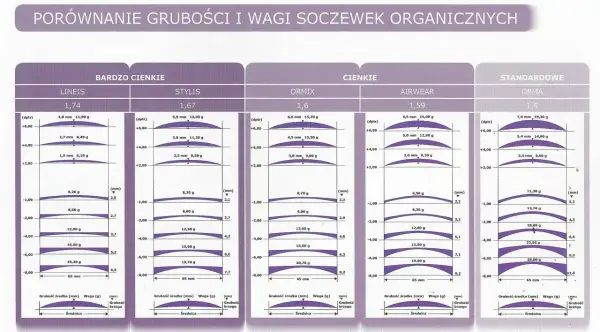 Porównanie grubości i wagi soczewek organicznych. Wykres pokazuje, co to jest soczewka, jej wymiary i wagę dla różnych modeli.