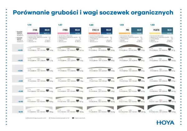 Cienkie szkła przy dużej wadzie wzroku: porównanie grubości i wagi soczewek organicznych. Wybierz idealne rozwiązanie dla siebie.